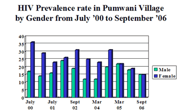 プムワニ村における性別のHIV感染率（2000年7月から2005年11月）